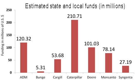 Estimated totals of state and local funding through grants, subsidies, tax breaks and loans for seven agribusinesses. Starting years vary from company to company depending on available data. For more details, visit Good Jobs First. Figures in millions of U.S. dollars.